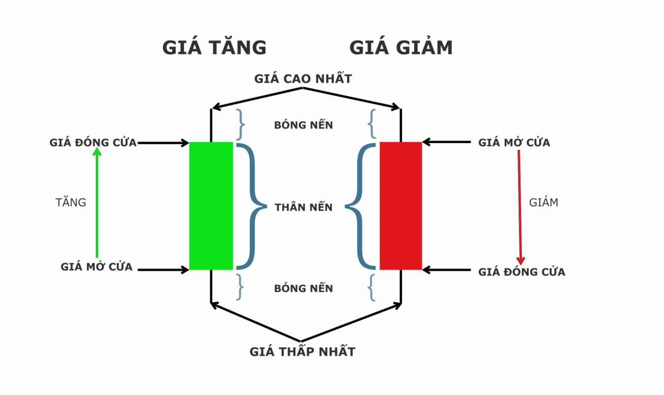 Học phân tích kỹ thuật bằng nến nhật